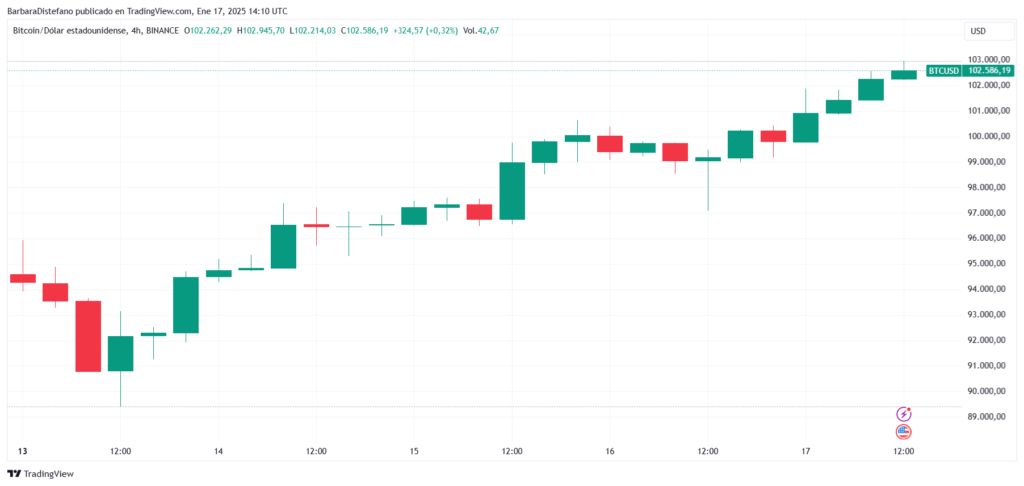 Precio de BTC-USD el 17 de enero de 2025