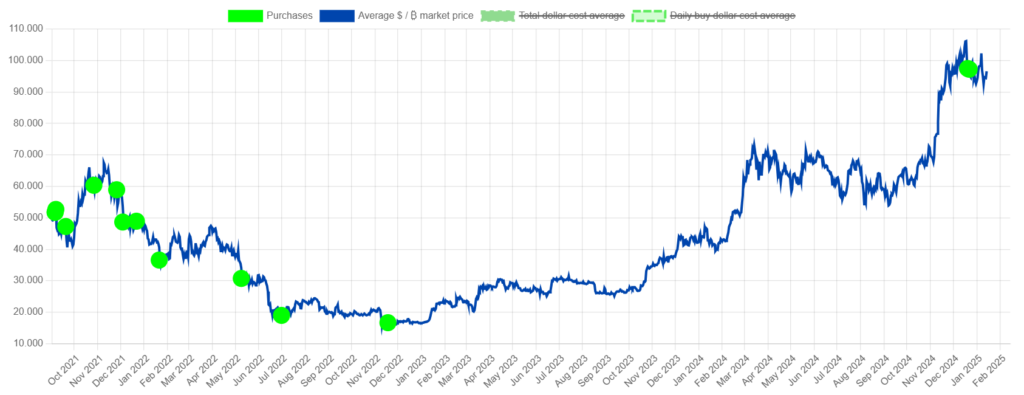 Compras de bitcoin de El Salvador en el tiempo