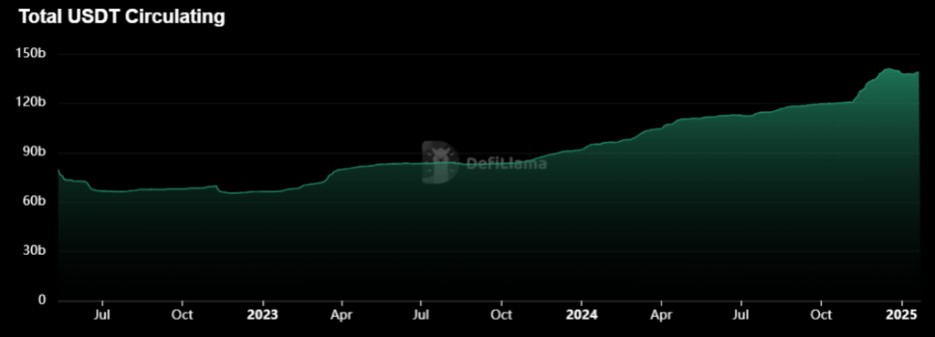 Total circulante de USDT