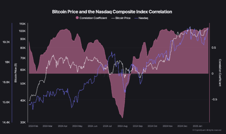 Correlación entre bitcoin y Nasdaq entre 2024 y 2025