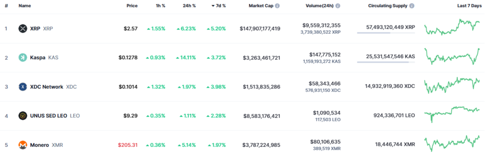 Top 5 de criptomonedas con mayor incremento de precio en los últimos 7 días