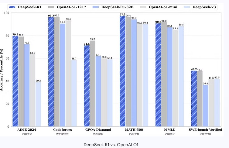 DeepSeek R1 frente a ChatGPT en pruebas de rendimiento
