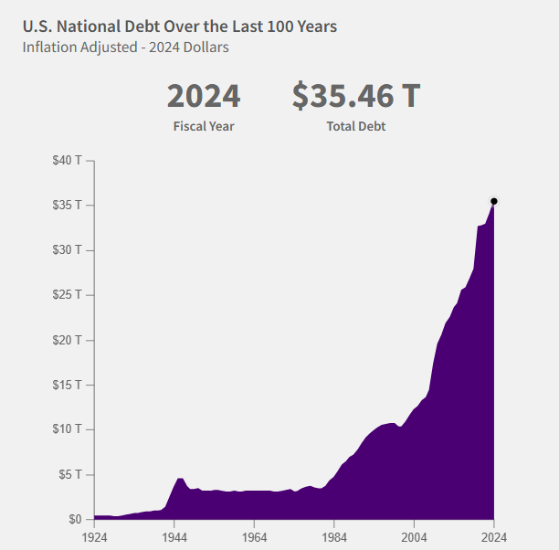 United States national debt over the last 100 years