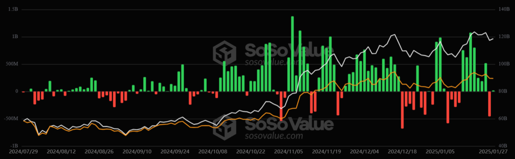 Entradas y salidas de los ETF de bitcoin