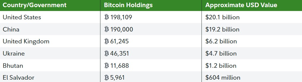 Gobiernos que poseen mayor cantidad de bitcoin