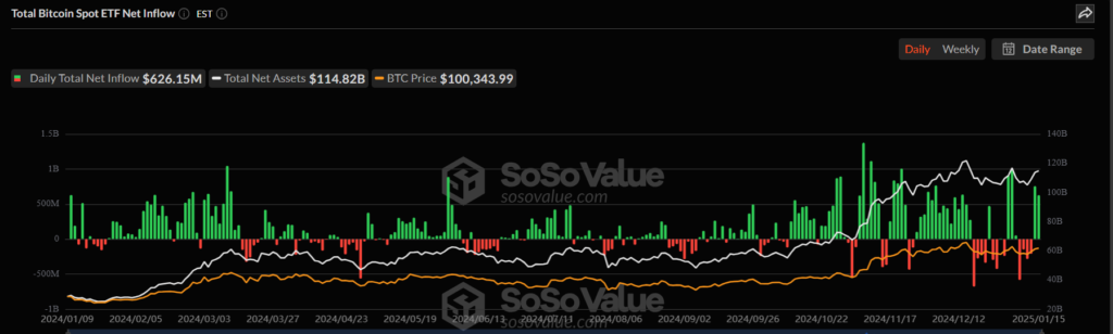 Flujo de capital de los ETF de bitcoin desde su lanzamiento