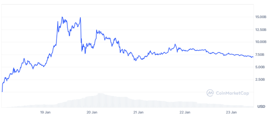 Capitalización de mercado del token TRUMP