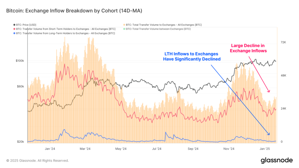 Entradas de bitcoin en exchanges