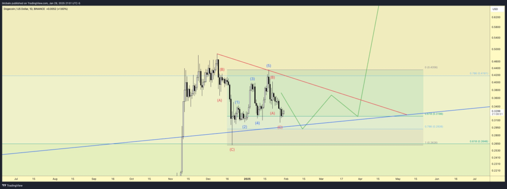 Análisis de ondas ELliot para el precio de DOGE