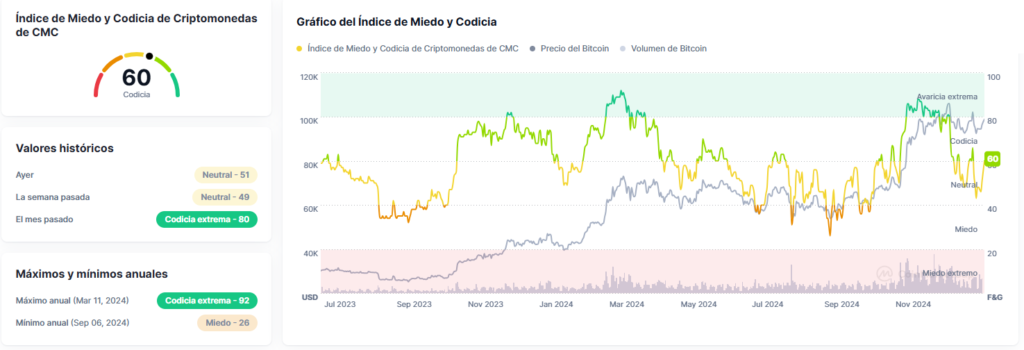 Índice de miedo y codicia de bitcoin