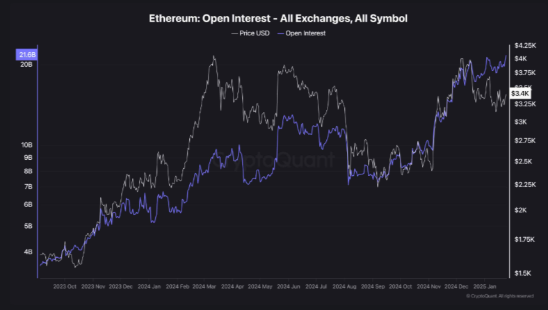 Interés abierto de Ethereum