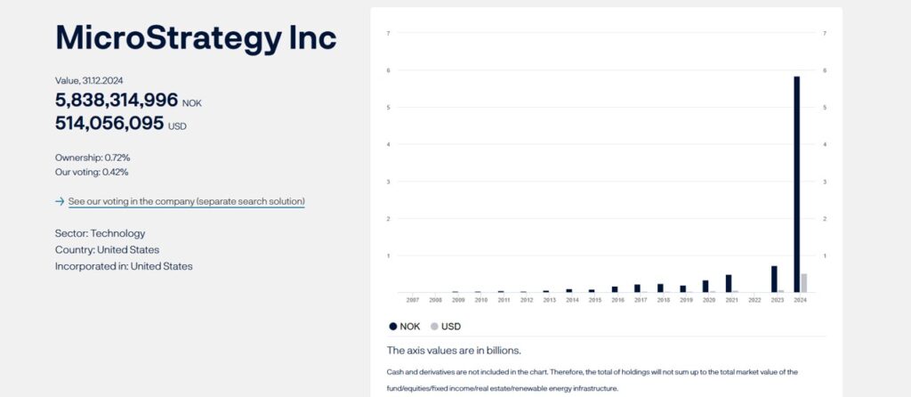 Inversión del Banco Central de Noruega en MicroStrategy