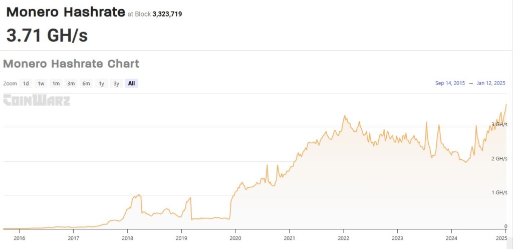 Crecimiento del hashrate de Monero hasta comienzos de 2025