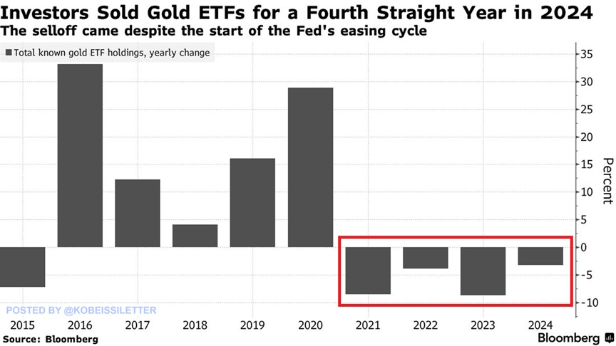 Demanda de ETF de oro en 2024