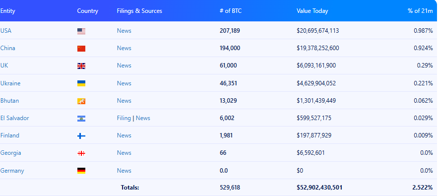 Lista de países con más bitcoin, liderada por EE. UU. y China