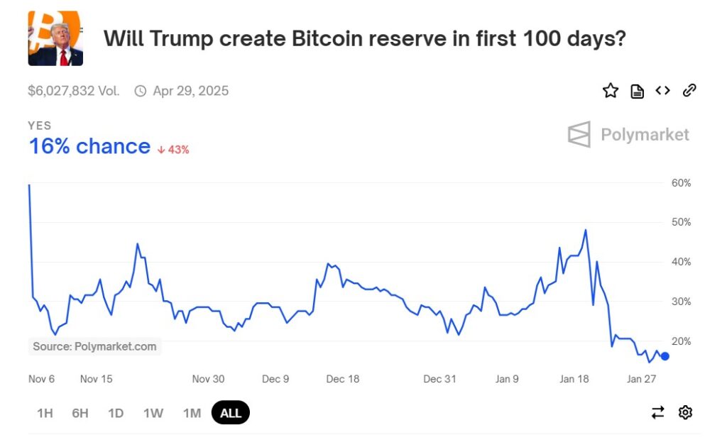 Probabilidades de que Trump ponga en marcha una reserva nacional de bitcoin