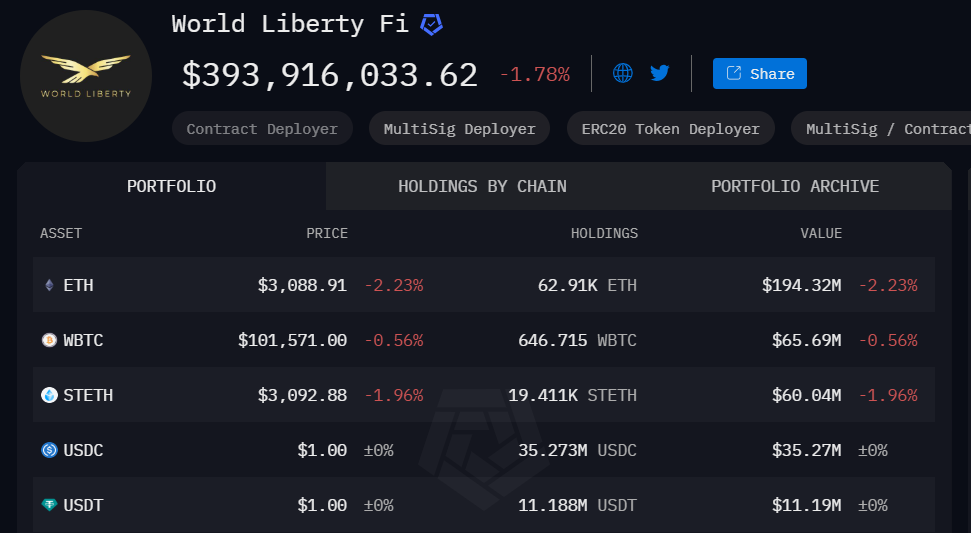 Tenencias de criptoactivos de Wolrd Liberty Finace