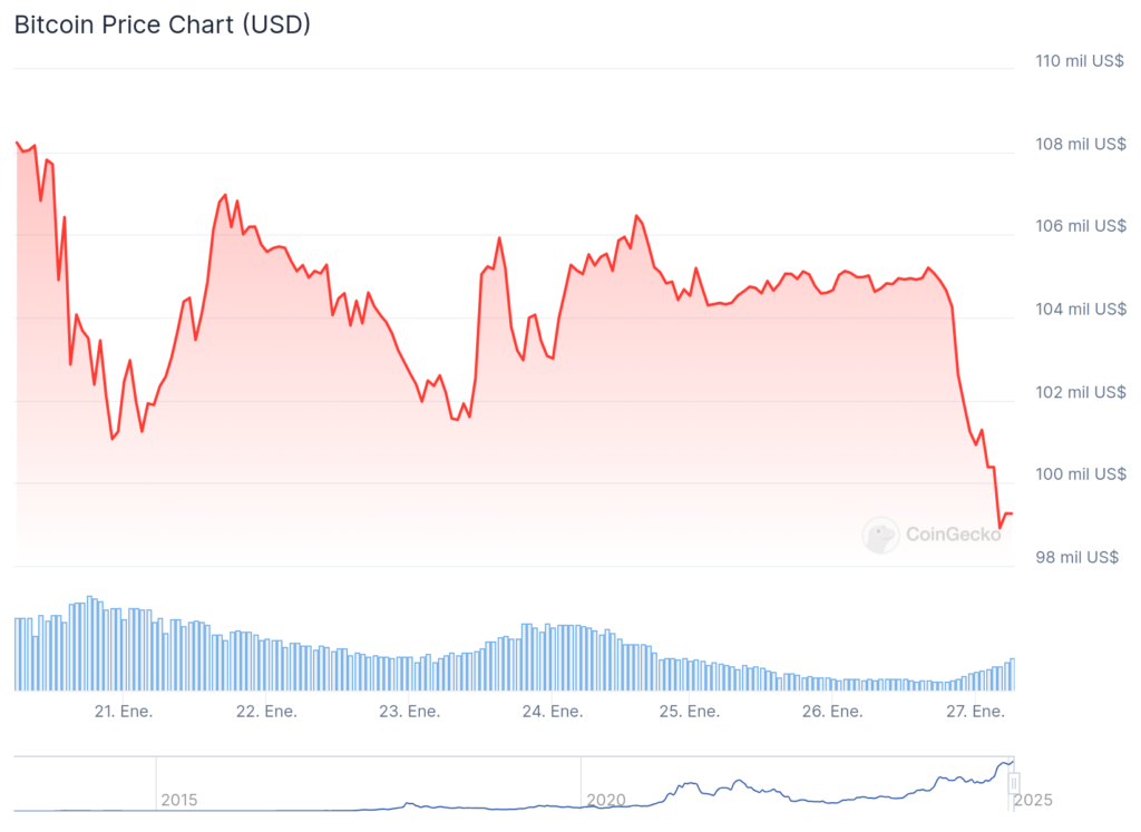 Precio de bitcoin cae por debajo de 100.000 dólares