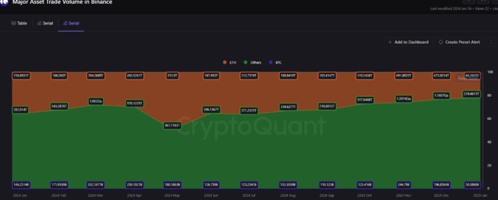 El volumen de comercio de altcoins en Binance está sobre el 77%