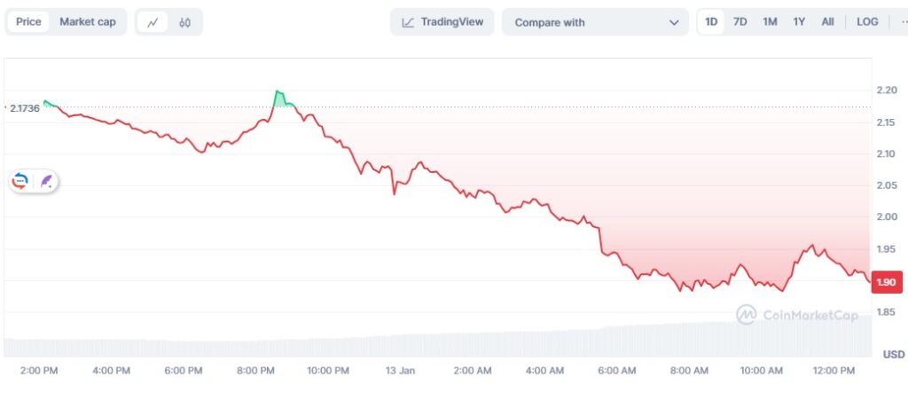 El precio del token WLD ha caído más de 11% el 13 de enero de 2025