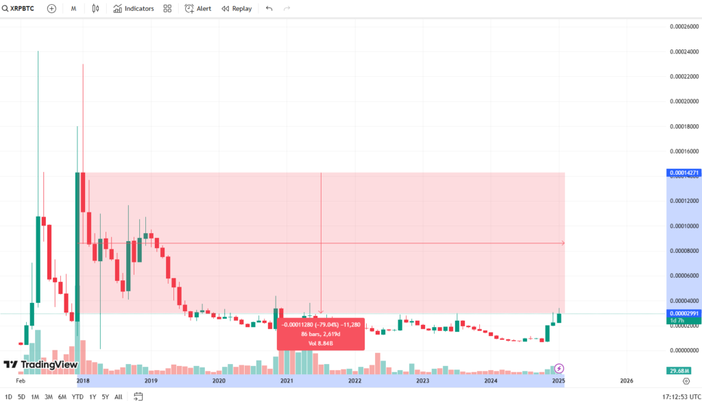 38% del suministro de XRP está en manos de Ripple