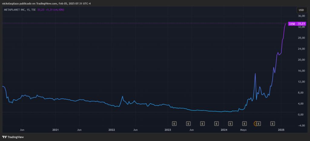 Precio de acciones de Metaplanet