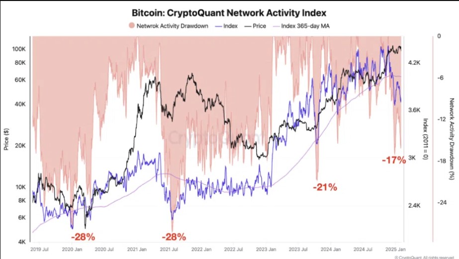 Actividad de la red Bitcoin
