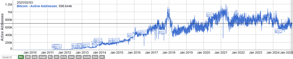 Direcciones activas en Bitcoin caen en febrero de 2025