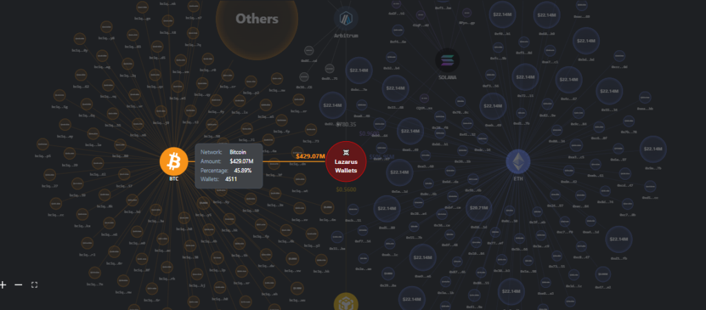 Lazarus mueve fondos robados a Bybit a bitcoin