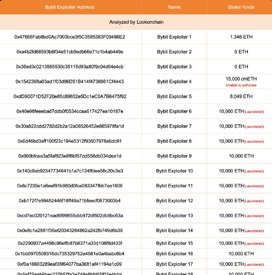 Lazarus ya lavó el 50% de los ETH robados a Bybit a través de THORChain