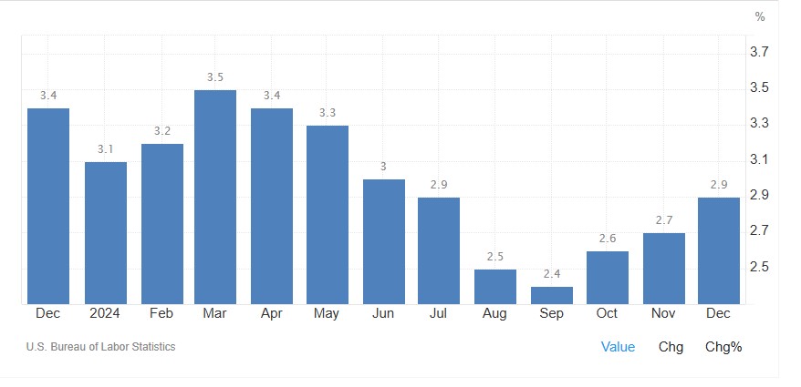 Inflación en EE. UU. en 2024