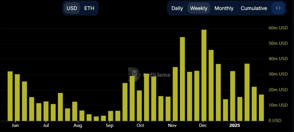 Ingresos de validadores en Ethereum
