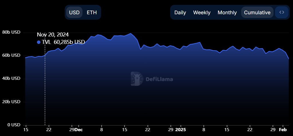 TVL de Ethereum cae