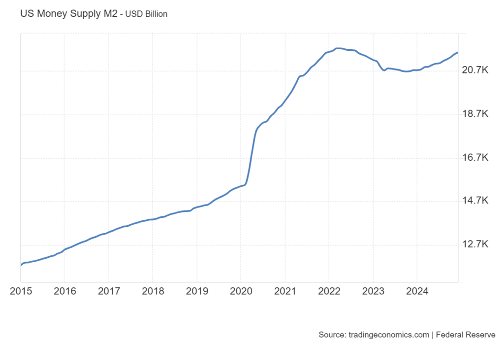 Oferta monetaria M2 de Estados Unidos