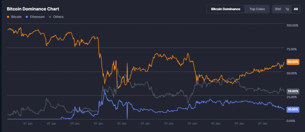 Dominancia de bitcoin en 64%