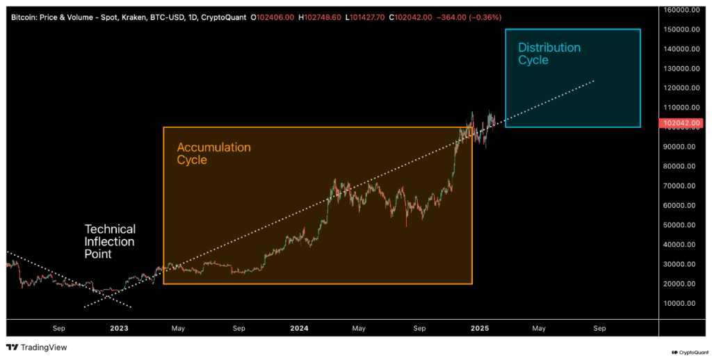 Ciclo de acumulación de bitcoin