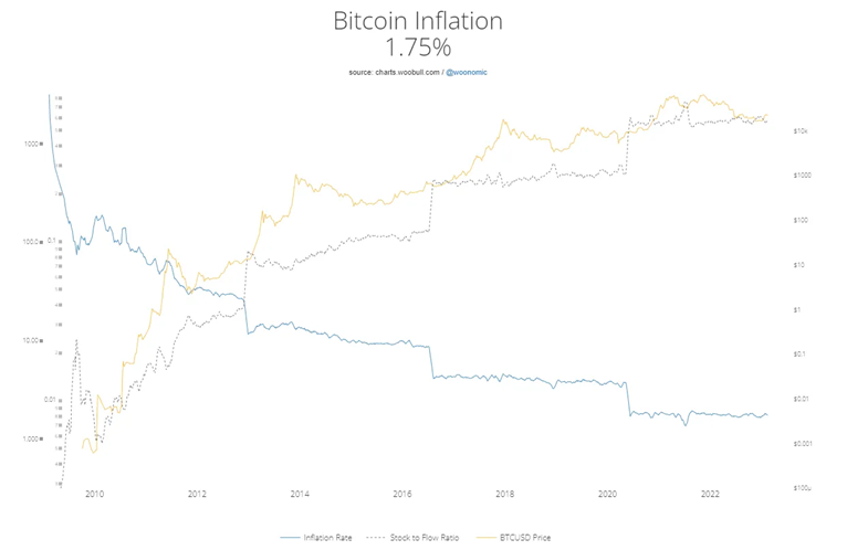 inflación del precio de BTC.