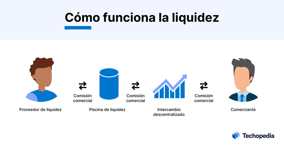 Esquema de Technopedia que explica cómo funcionan los pools de liquidez.