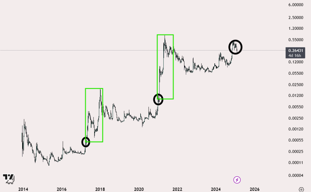 Patrones del precio de DOGE