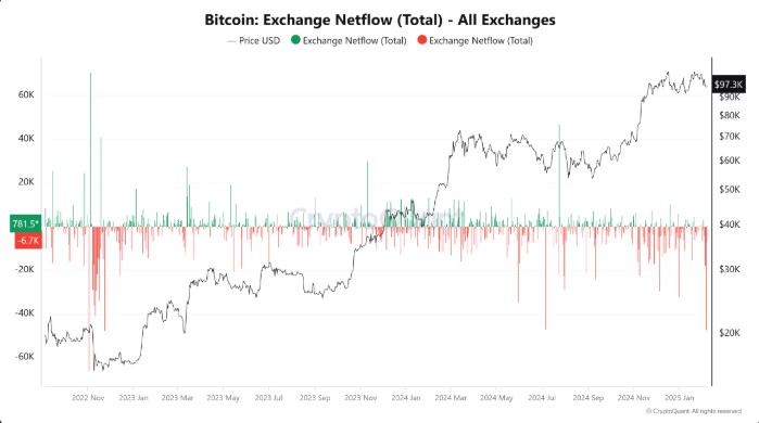 Retiro de BTC de exchanges