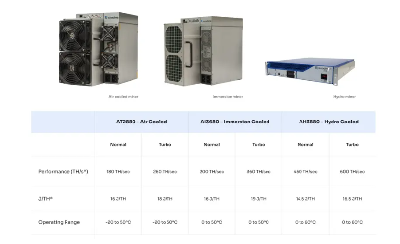 Comparativa de los modelos ASIC del a empresa Auradine.