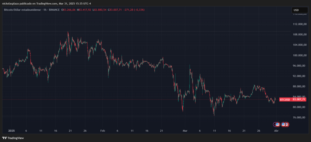 Gráfico de precio de bitcoin durante el primer trmestre de 2025.