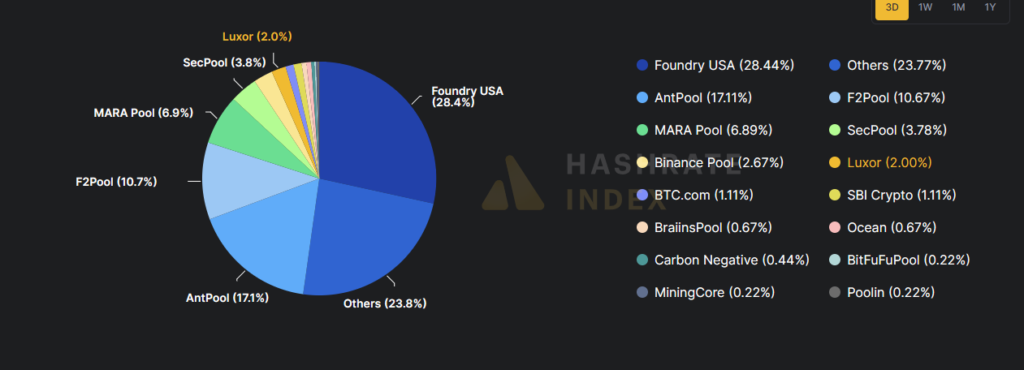 Gráfica de presencia de pools en Bitcoin con base en su tasa de hash.