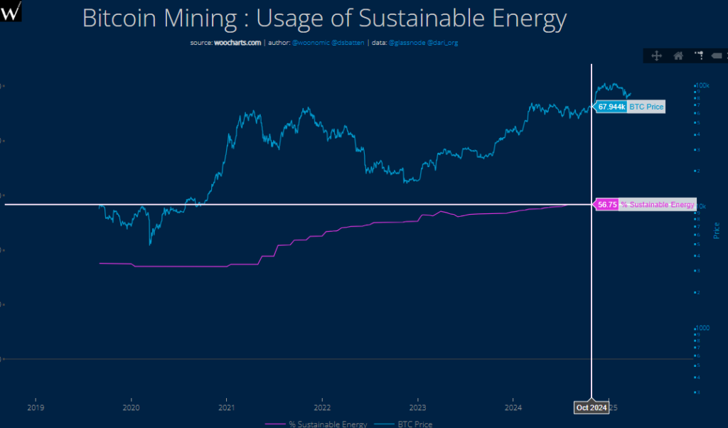 Gráfico del precio de BTC y el porcentaje del uso de energías renovables por la minería de Bitcoin.