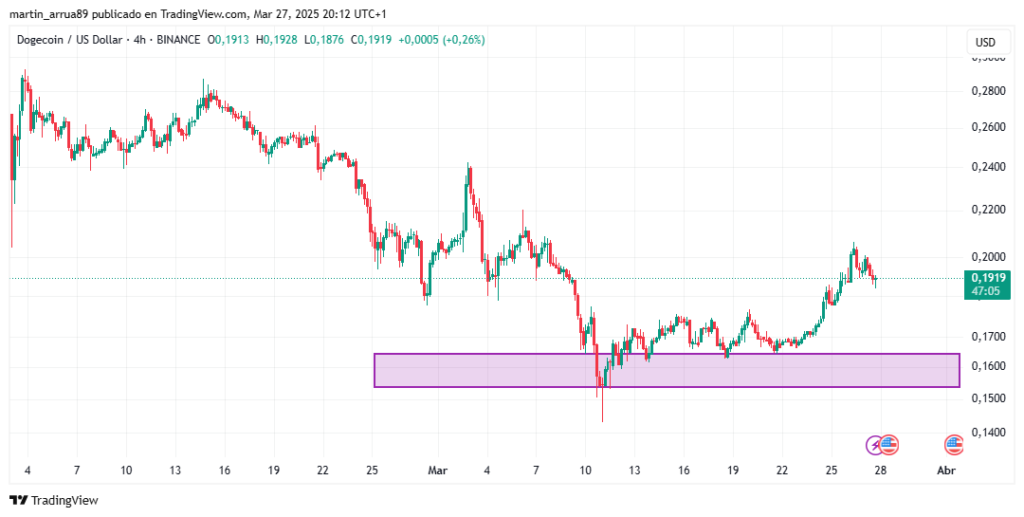 Gráfico de precio de la criptomoneda dogecoin (DOGE).