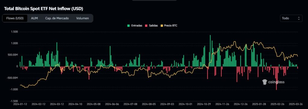 Gráfico del flujo de dinero en los ETF de bitcoin en Estados Unidos.