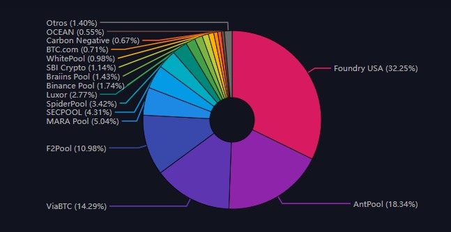 Dominancia de Foundry entre los pools de minería de Bitcoin