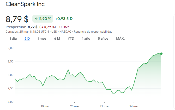 Precio de la acción de CleanSpark se incrementa luego de introducirse al índice  S&P SmallCap 600