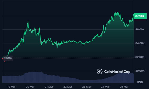 Precio de bitcoin entre el 19 y 25 de marzo de 2025 se incrementó