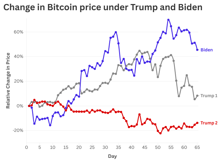 Gráfico de los cambios del precio de bitcoin durante los gobiernos de Joe Biden y Donald Trump.